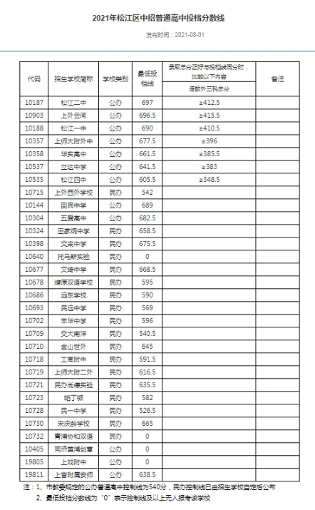 上海松江区2021高中录取分数线