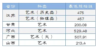 淮阴工学院2021年美术类本科专业录取分数线