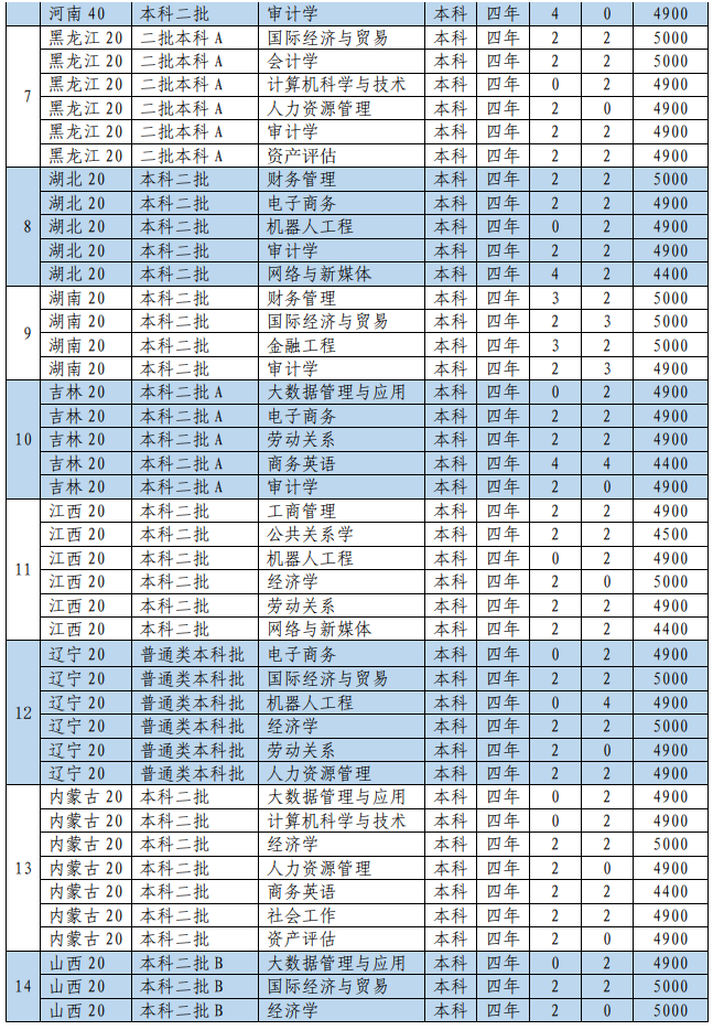 2021山东管理学院招生计划-各专业招生人数是多少