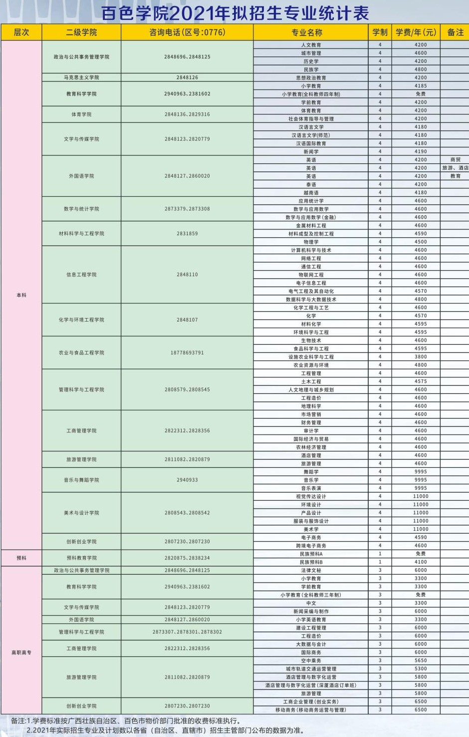 2021百色学院学费多少钱一年-各专业收费标准