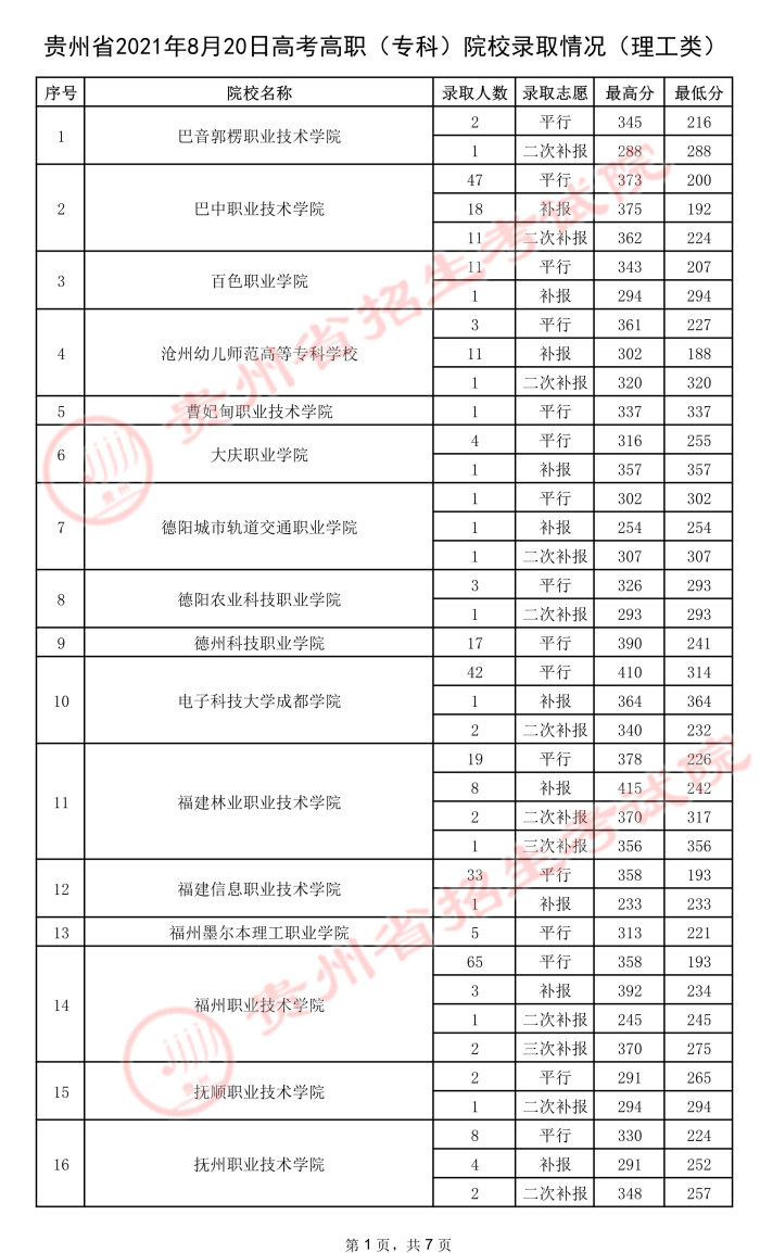 2021贵州高考专科院校录取最低分（五）.jpeg