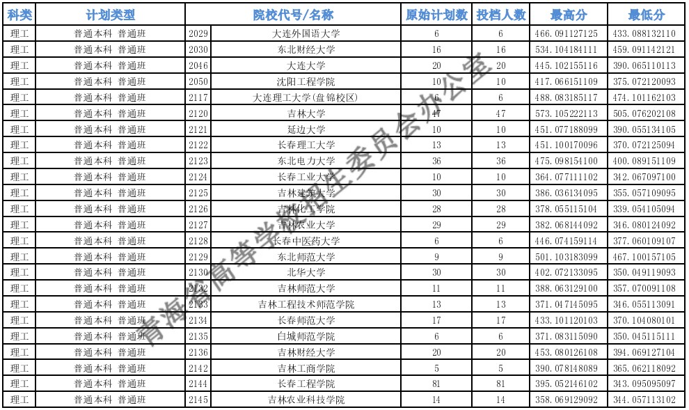 青海高考本科一批H段投档最低分20.jpg