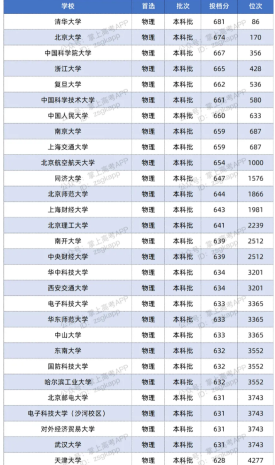 2021双一流大学在湖南投档分数线及位次排名情况