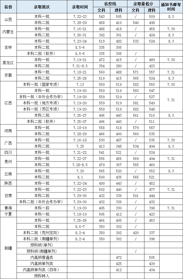 2021华东交通大学高考录取分数线