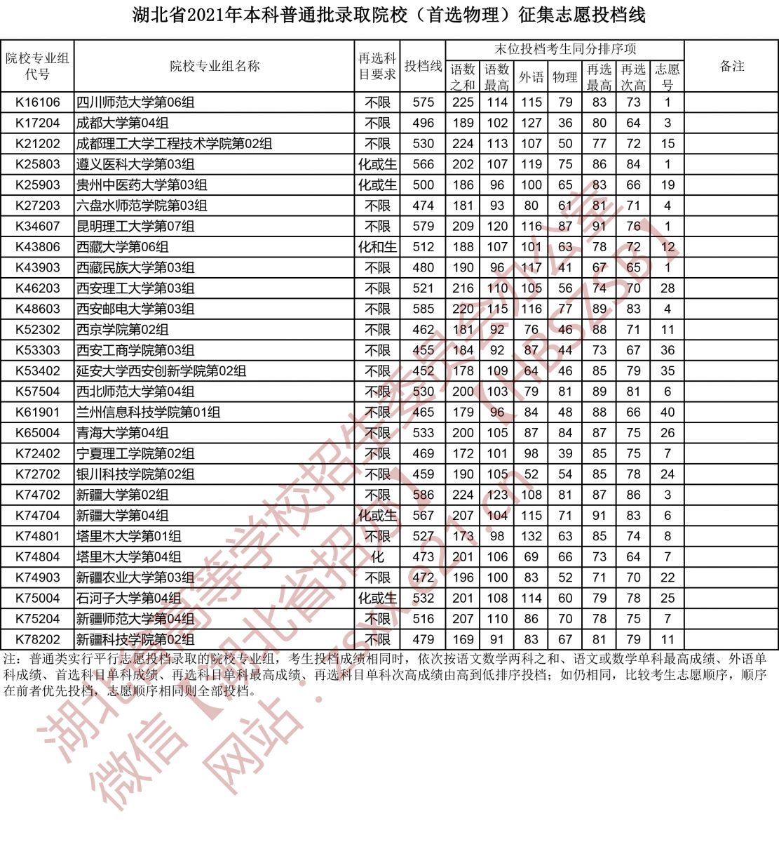 湖北省2021年本科普通批录取院校（首选物理）征集志愿投档线6.jpg