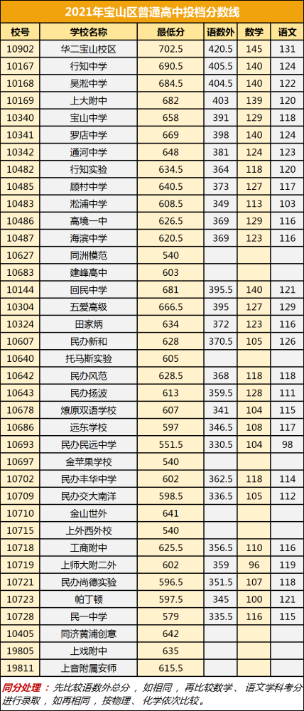 上海宝山区2021高中录取分数线