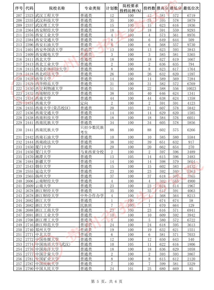 2021贵州高考本科一批平行志愿投档分数线13.jpeg