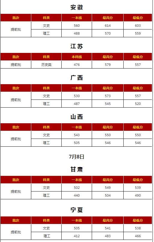 西安外国语大学各省录取分数线（持续更新）