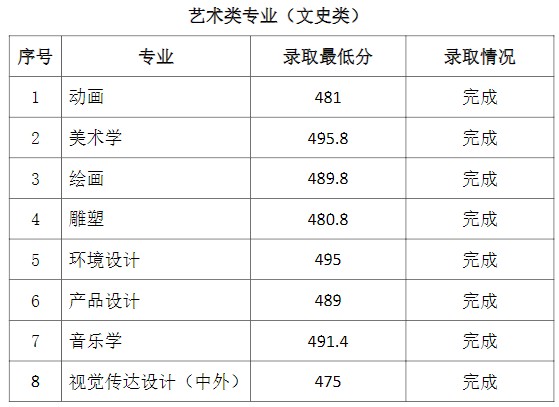 2021通化师范学院省内一批A段录取最低分3.jpg