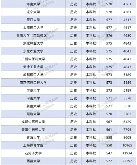 2021双一流大学在湖南投档分数线及位次排名情况