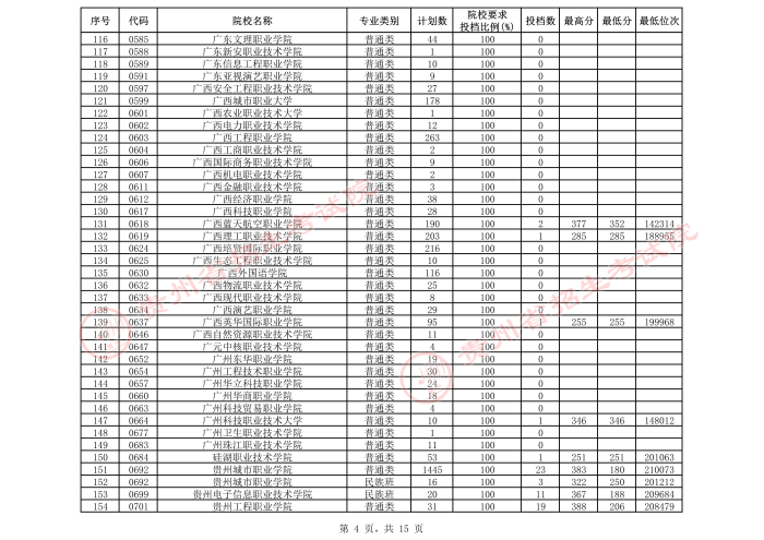 2021贵州高考专科院校第三次补报志愿投档分数线（理工）4.jpeg