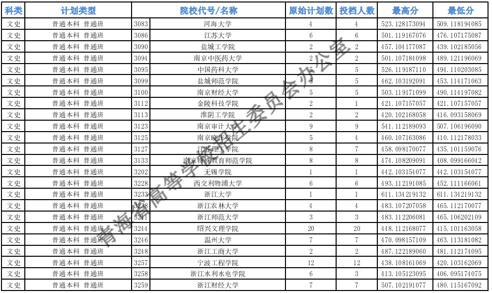 青海高考本科一批H段投档最低分5.jpg