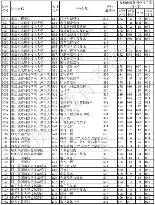 重庆本科征集志愿投档最低分（物理）7.jpg