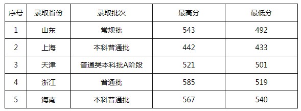 景德镇陶瓷大学2021年各省各批次录取分数线