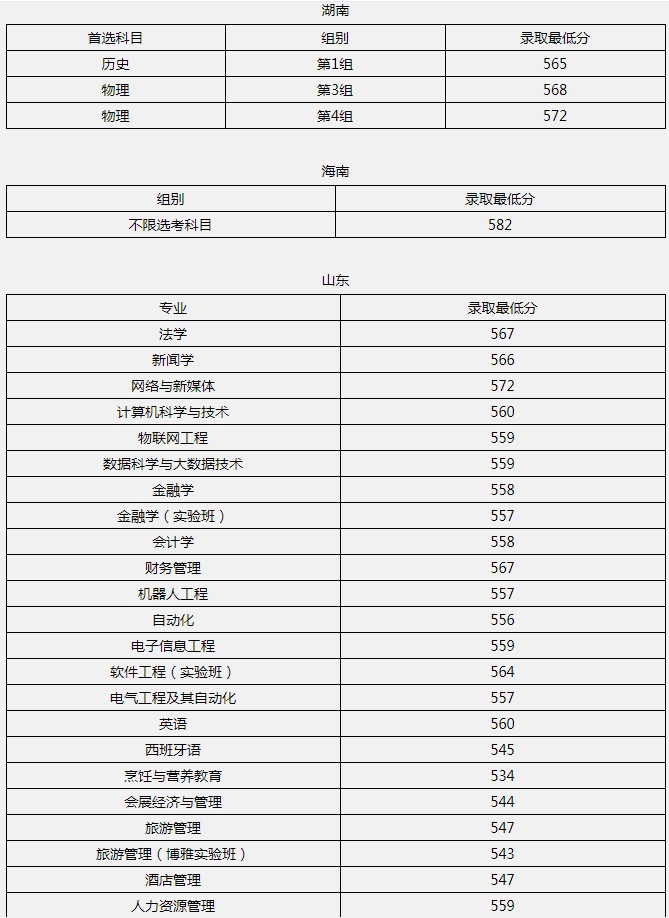 北京联合大学2021年各省各批次录取分数线3.jpg