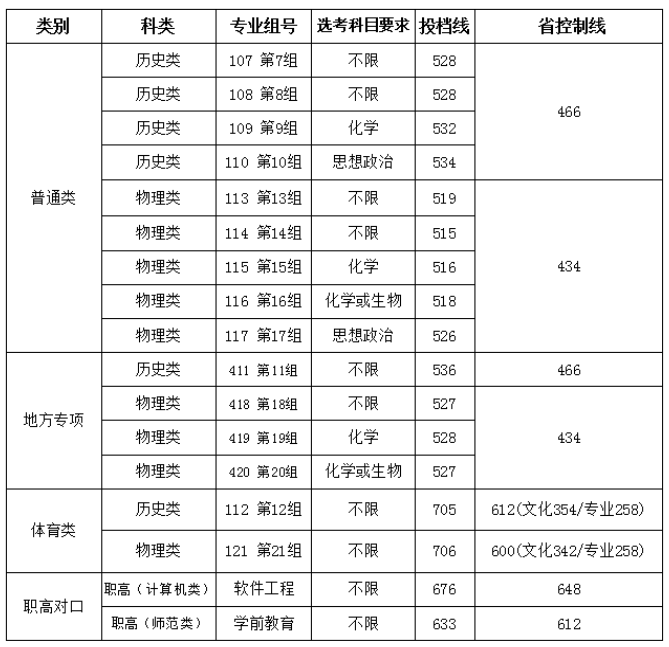 吉首大学2021年湖南省本科批次投档线