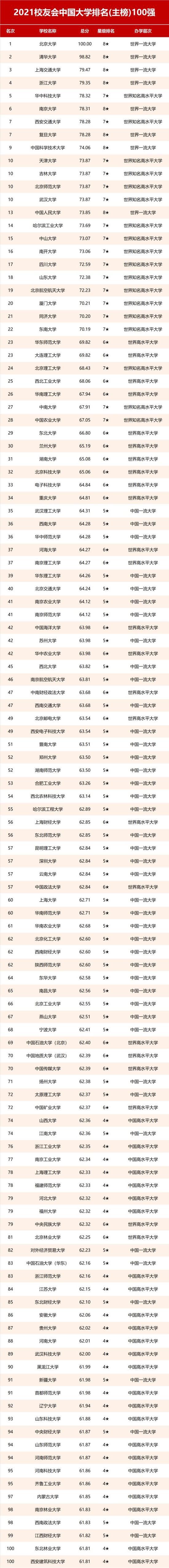 2021中国大学排名发布 北京大学连续14年夺魁