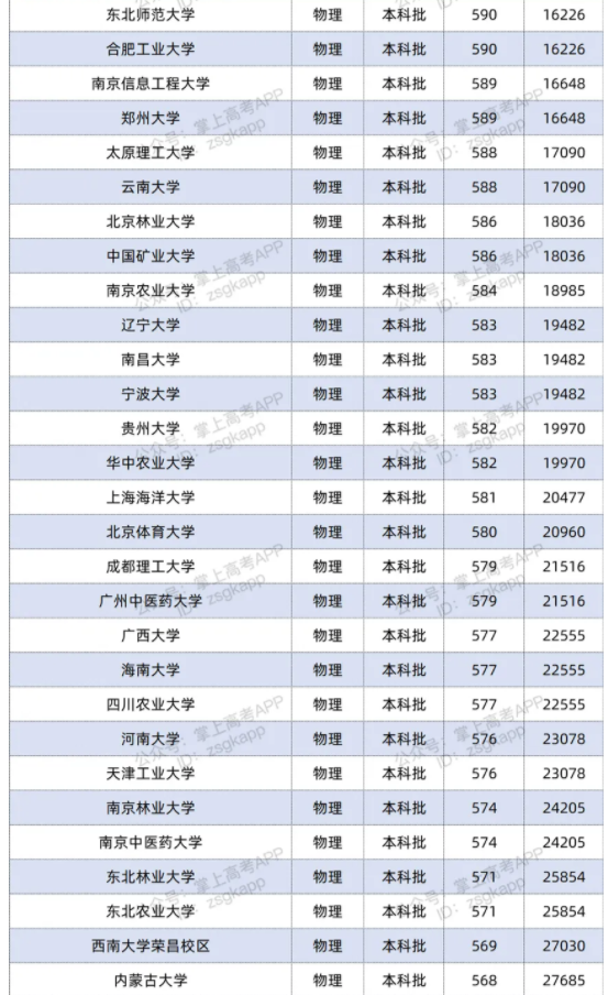 2021双一流大学在湖南投档分数线及位次排名情况