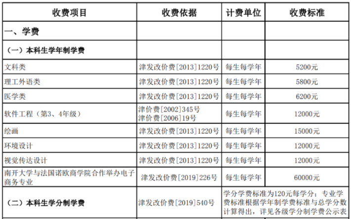 2021年南开大学各专业学费 一年要多少钱