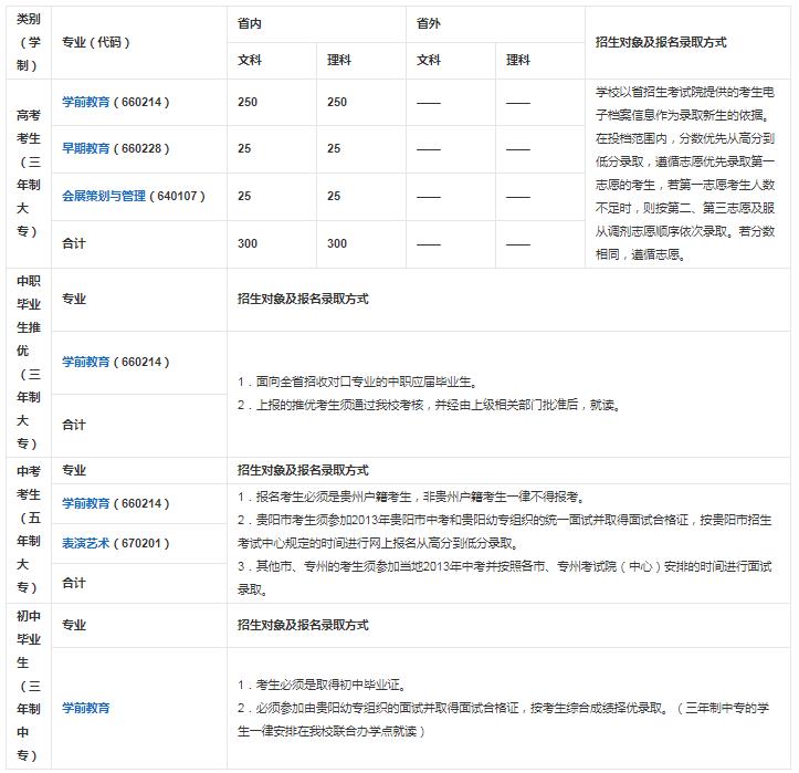 贵阳幼儿师范学校有哪些专业 哪个专业好