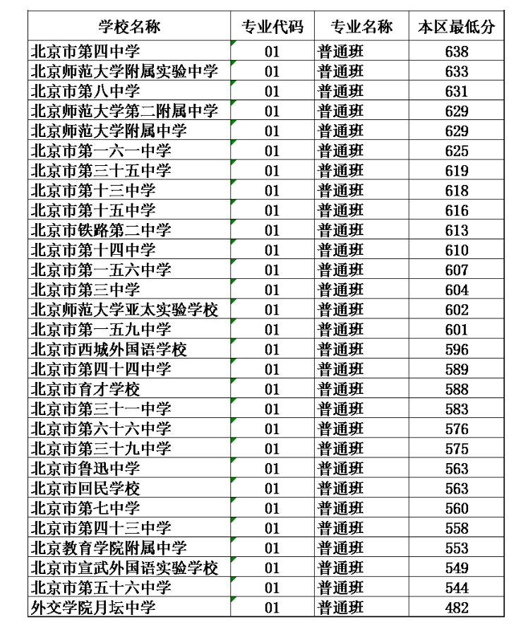 2021年北京西城区中考分数线