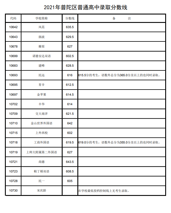 上海普陀区中考各高中录取分数线