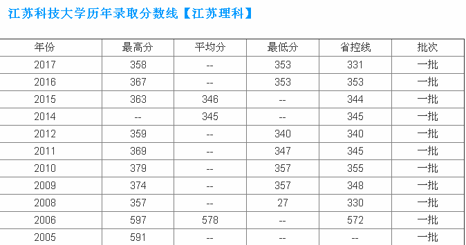 江苏科技大学排名第几？江苏科技大学王牌专业有哪些？