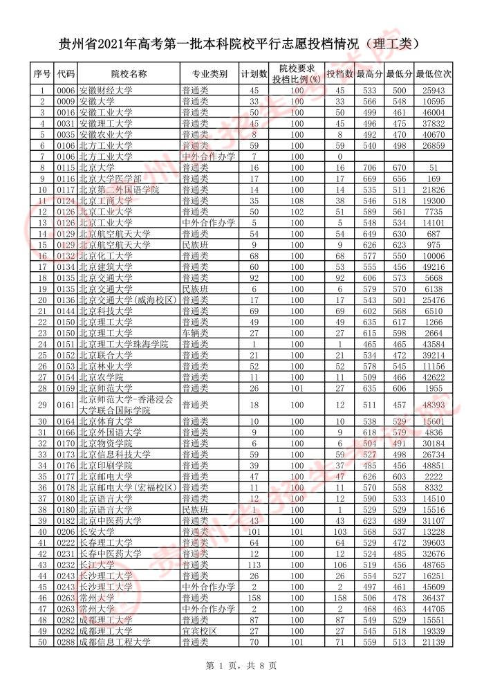 2021贵州高考本科一批平行志愿投档分数线1.jpeg