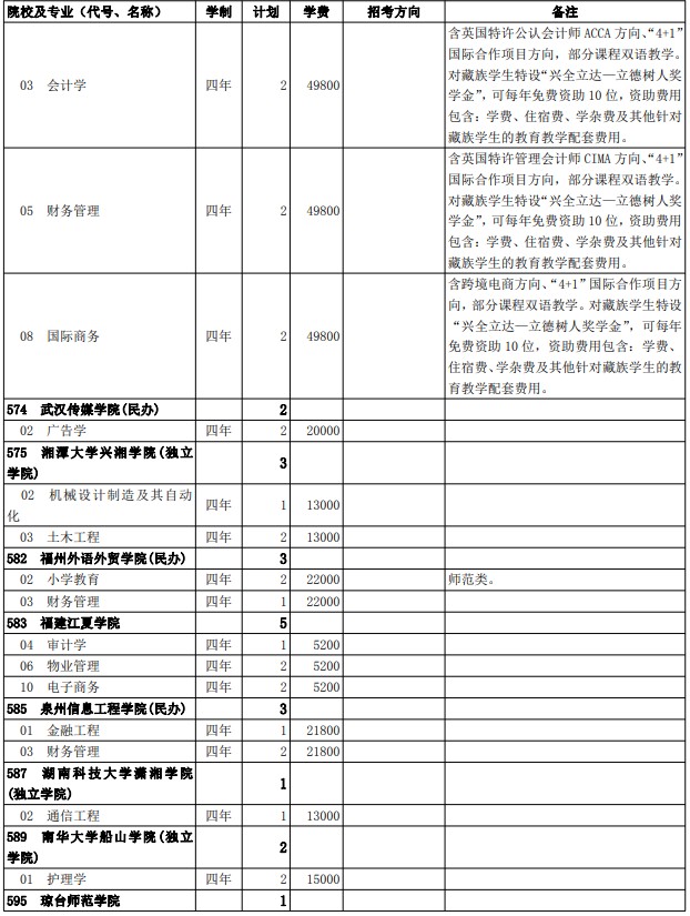 2021西藏高考第二批普通本科院校征集志愿计划24.jpg