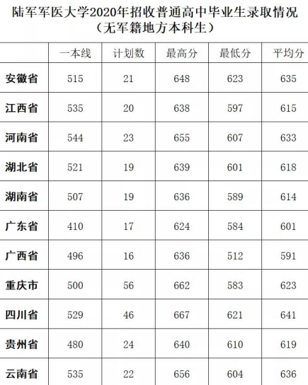 重庆陆军军医大学录取分数线