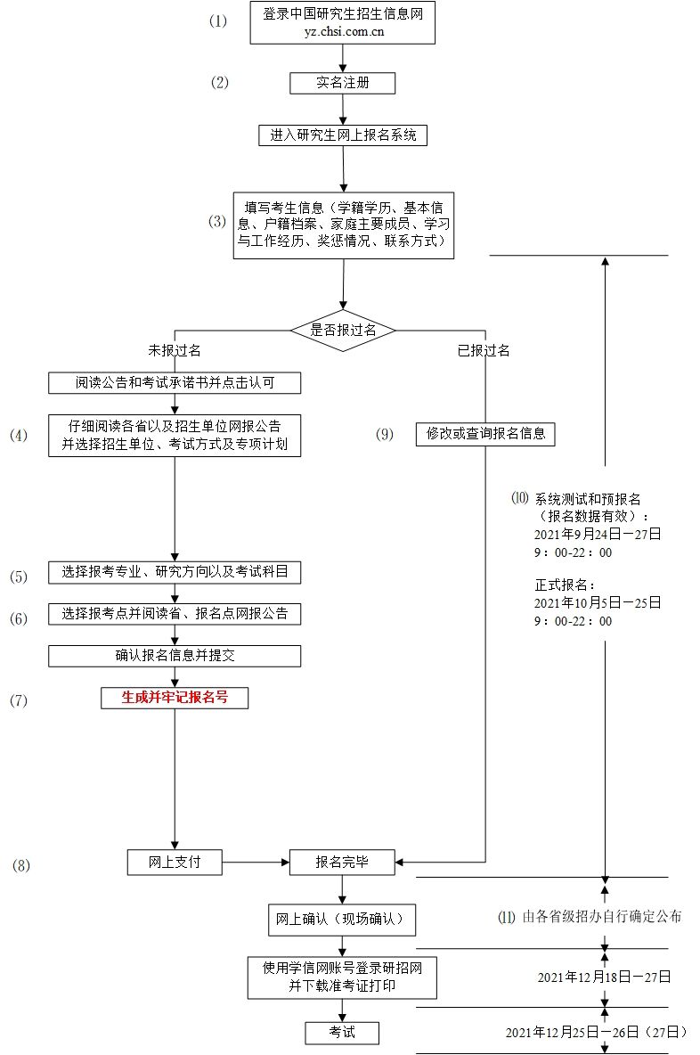 2022考研报名 考研报名流程图