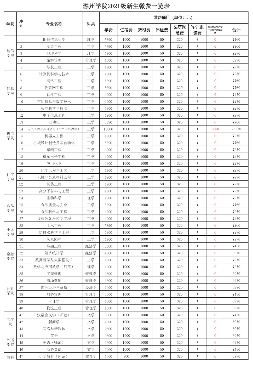 2021滁州学院学费多少钱一年-各专业收费标准