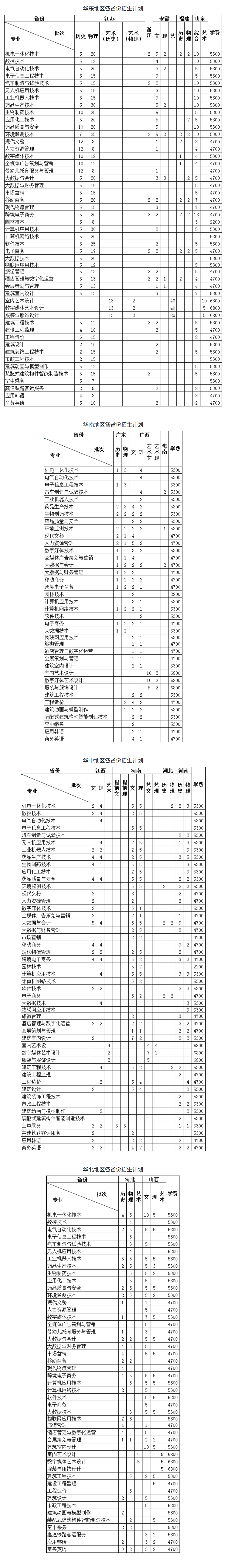 2021年连云港职业技术学院招生计划-各专业招生人数是多少