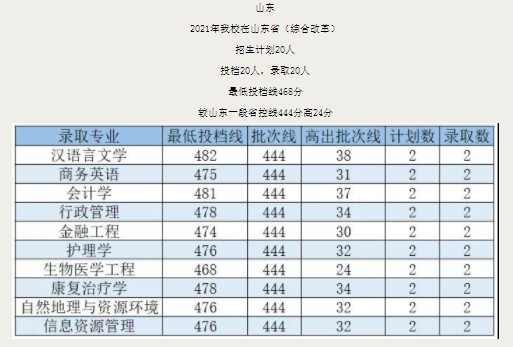 广州新华学院各省录取分数线（持续更新）