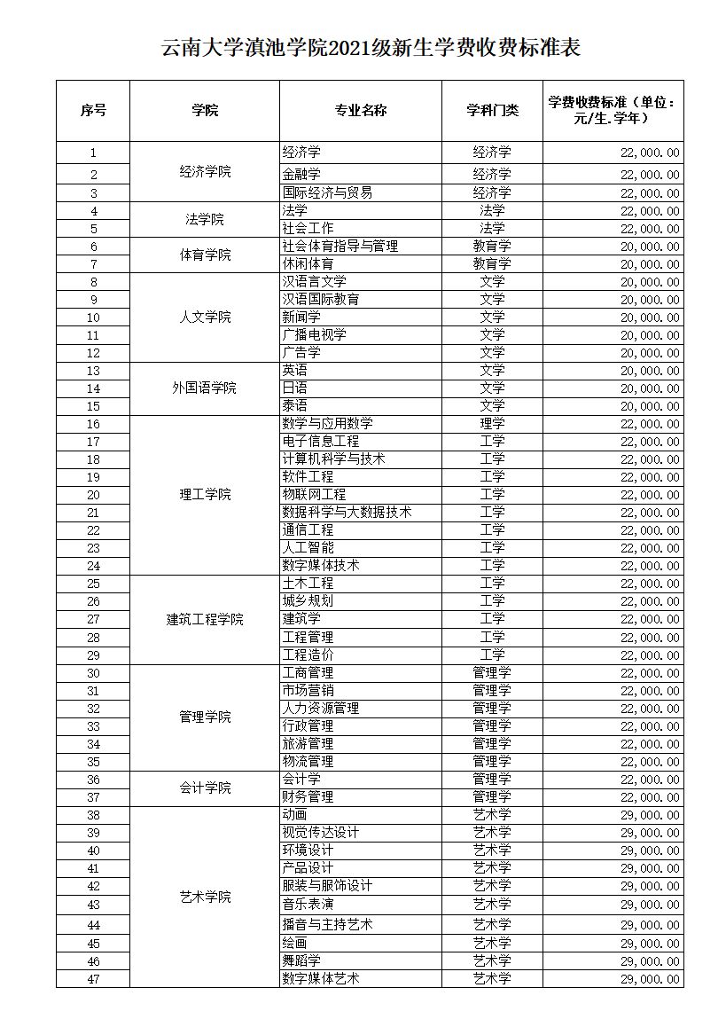 2021云南大学滇池学院学费多少钱一年-各专业收费标准