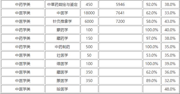 医学专业薪酬排名