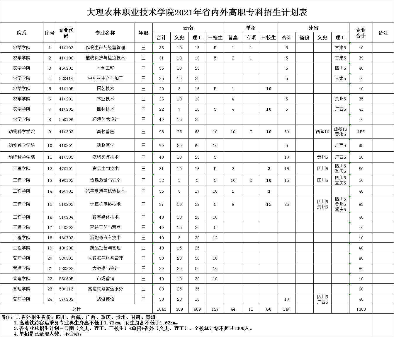 2021大理农林职业技术学院招生计划-各专业招生人数是多少