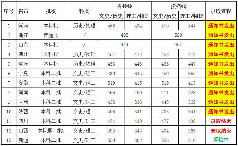 陕西科技大学镐京学院各省录取分数线