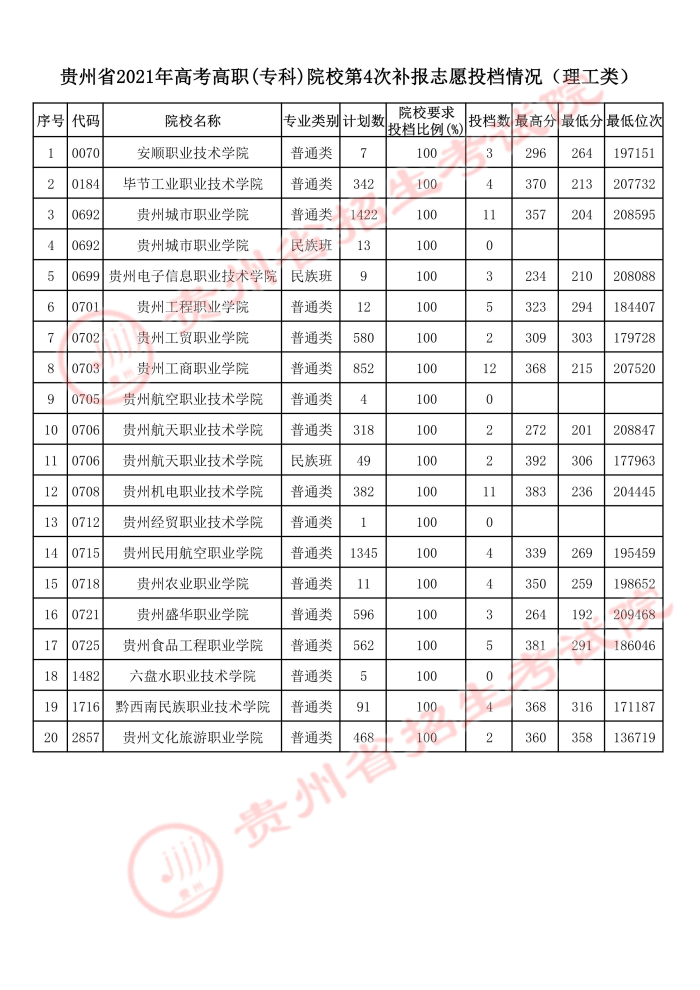 2021贵州高考专科院校第四次补报志愿投档分数线.jpeg