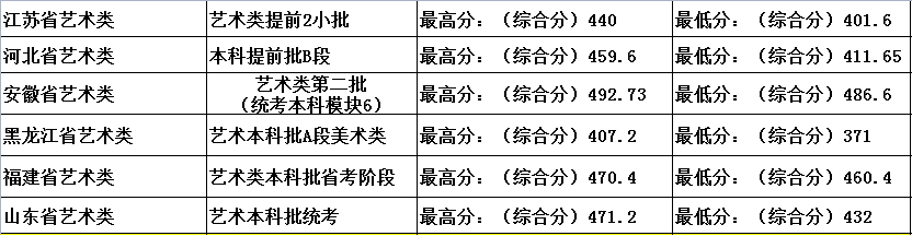 河南工学院2021年艺术类本科专业录取分数线