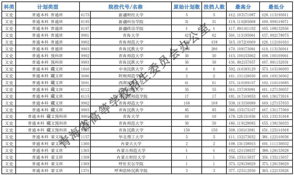 青海高考本科一批H段投档最低分14.jpg