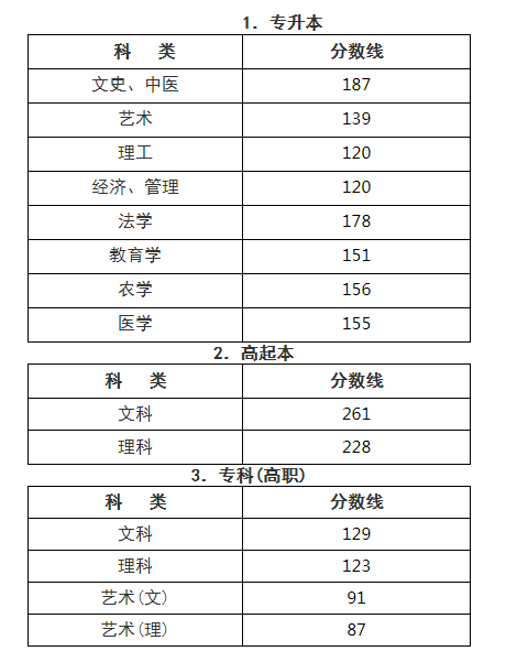 2020年浙江成考录取分数线