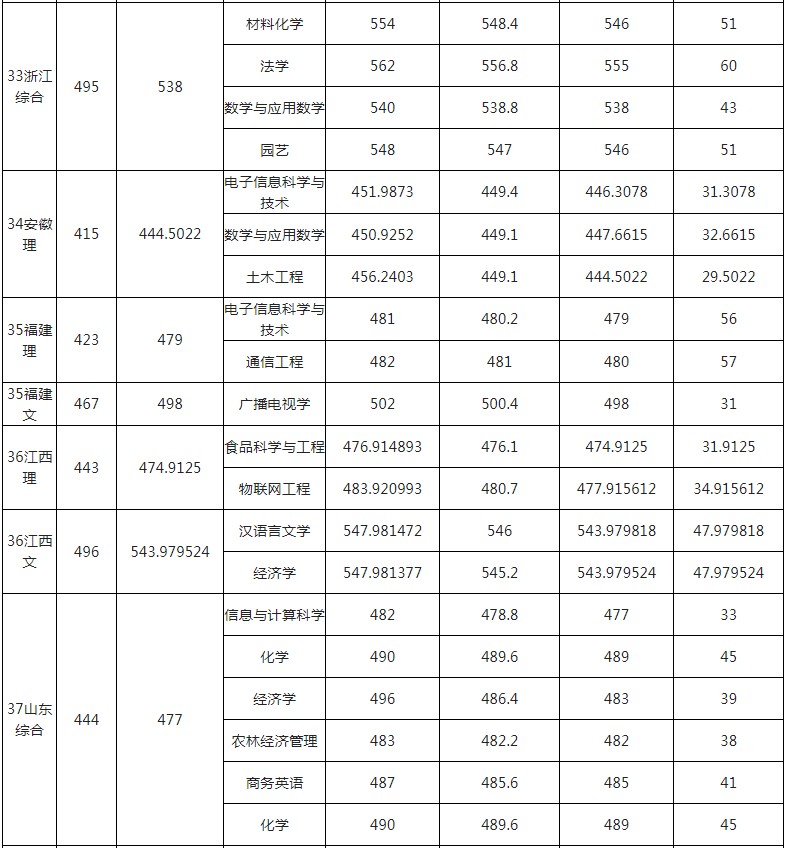 玉林师范学院2021年各省各批次录取分数线10.jpg