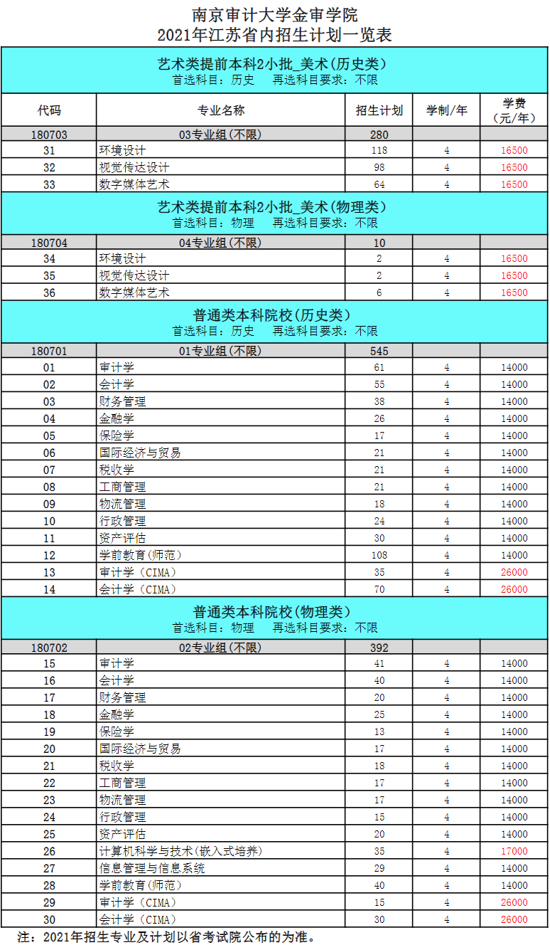 2021年南京审计大学金审学院招生计划-各专业招生人数是多少