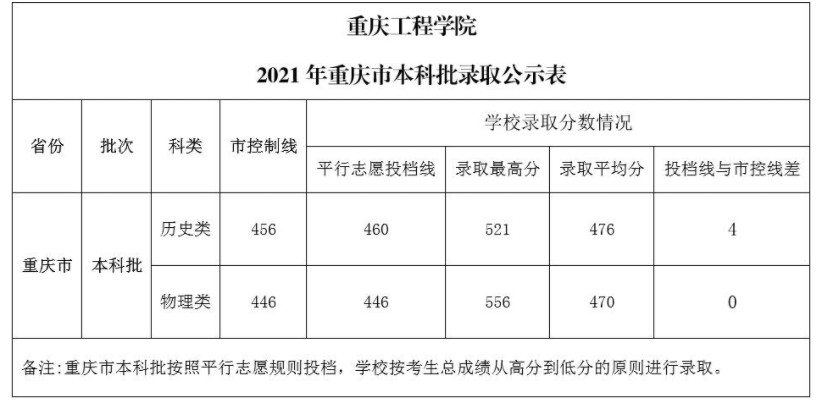 重庆工程学院各省录取分数线（持续更新）