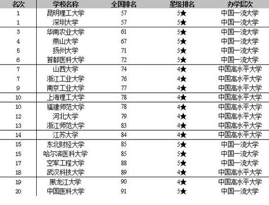 2021中国大学排名发布 北京大学连续14年夺魁