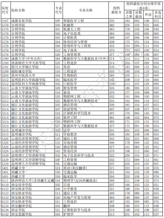 重庆本科征集志愿投档最低分（物理）8.jpg