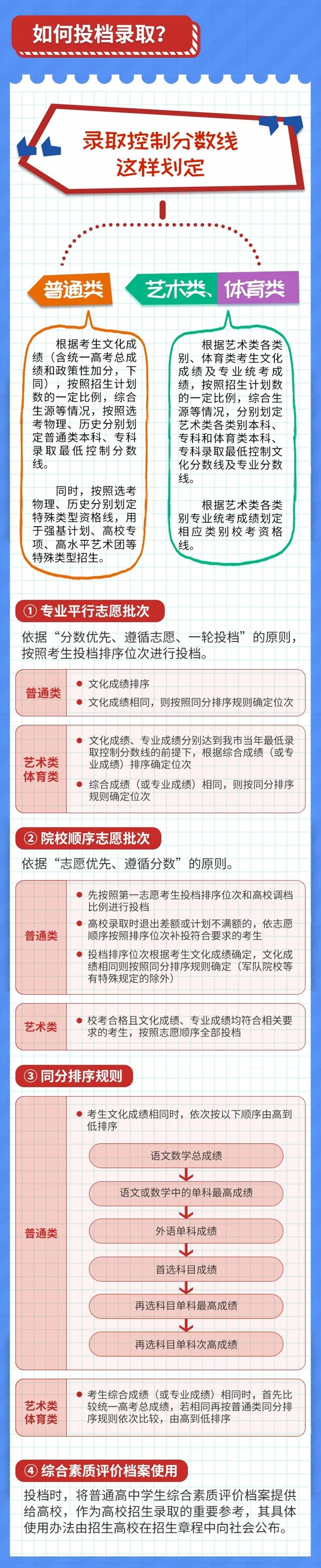 2021重庆高考如何投档录取