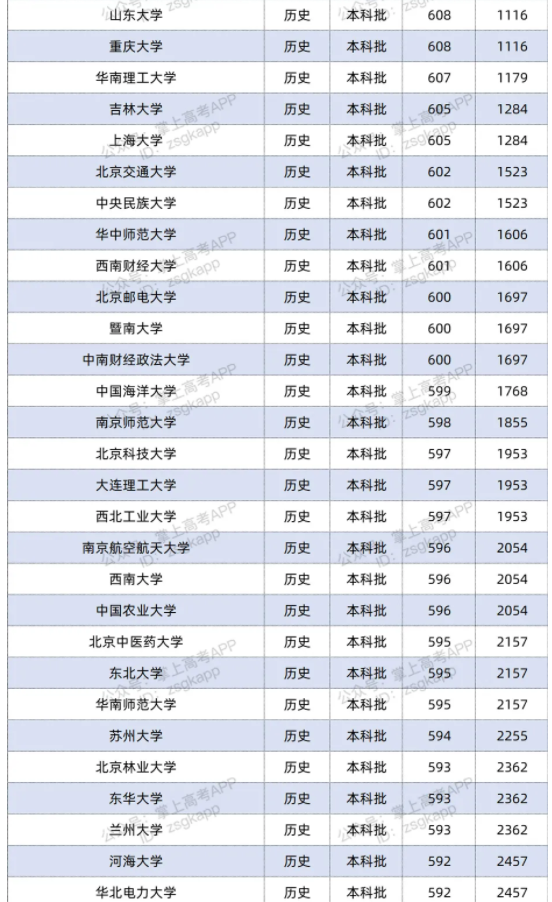 2021双一流大学在湖南投档分数线及位次排名情况