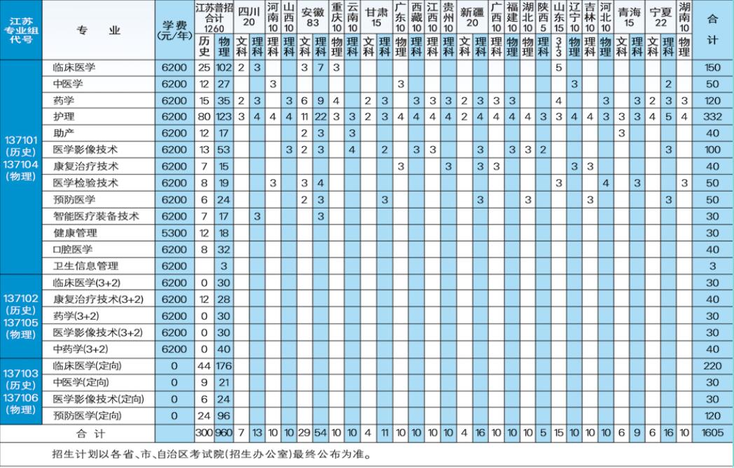 2021年江苏医药职业学院招生计划-各专业招生人数是多少